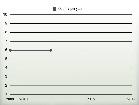 Quality per year