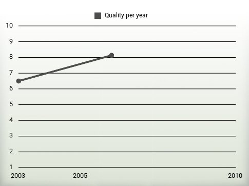 Quality per year