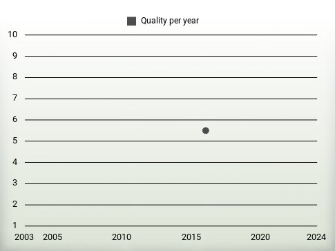 Quality per year