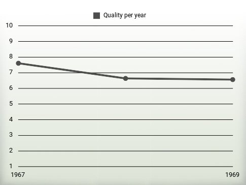 Quality per year