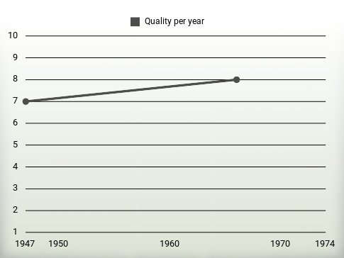 Quality per year