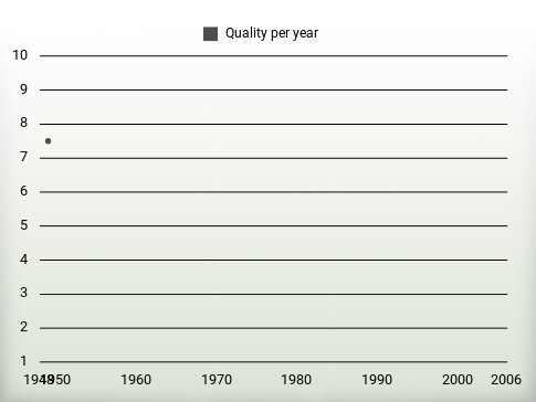 Quality per year