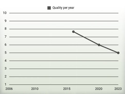 Quality per year