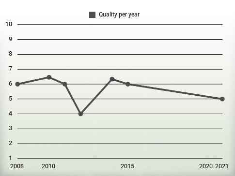 Quality per year