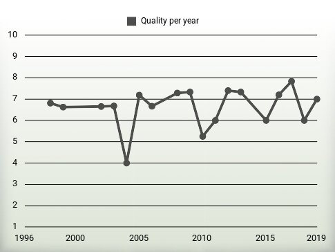 Quality per year