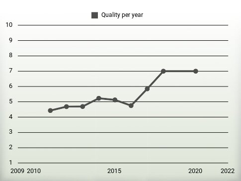 Quality per year