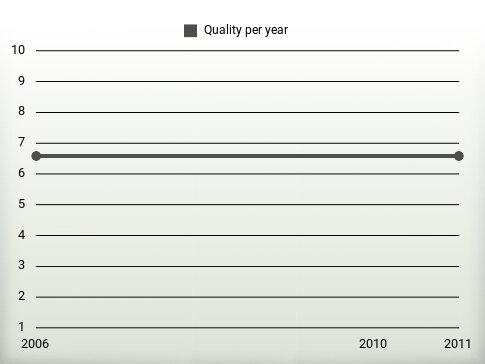 Quality per year