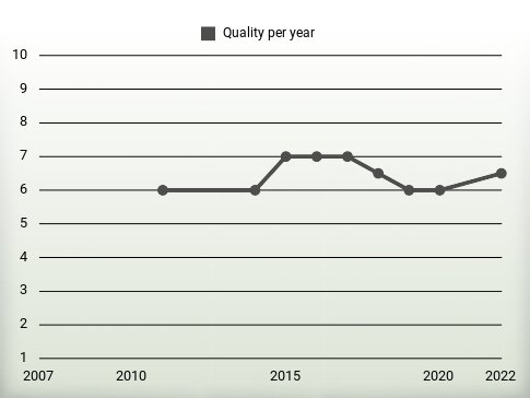 Quality per year