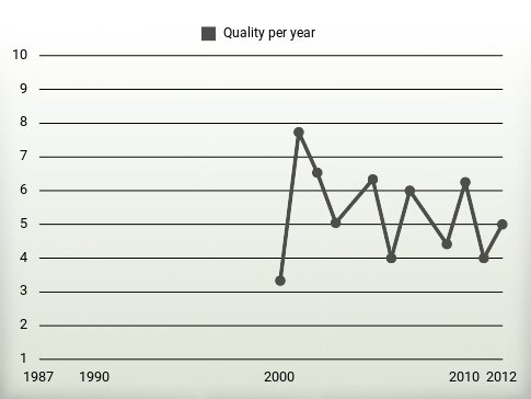 Quality per year