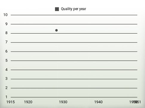 Quality per year