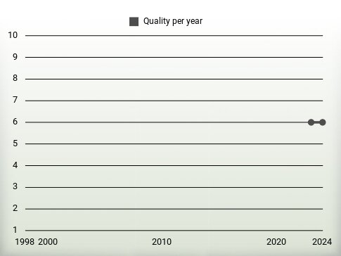 Quality per year