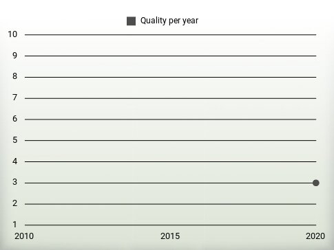 Quality per year