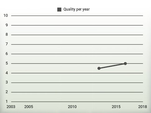 Quality per year