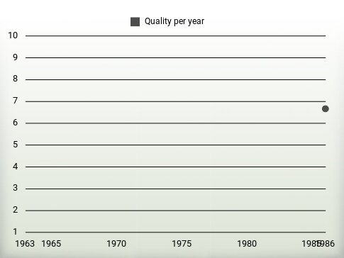 Quality per year