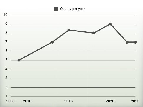 Quality per year