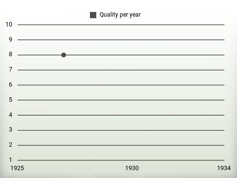 Quality per year