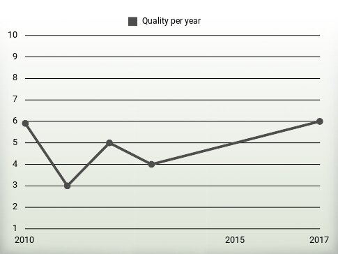 Quality per year