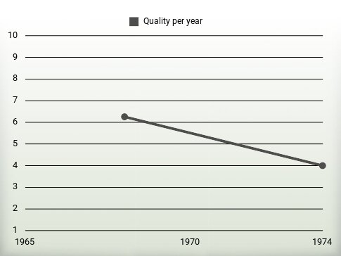 Quality per year