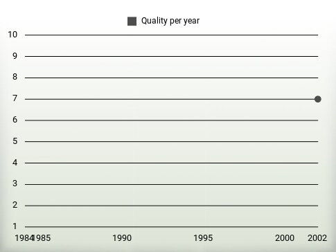 Quality per year