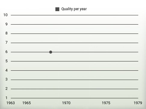 Quality per year