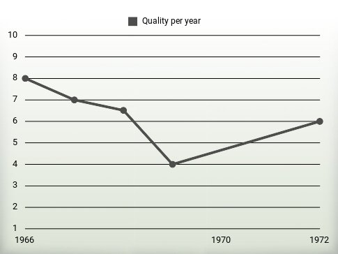 Quality per year