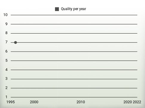 Quality per year