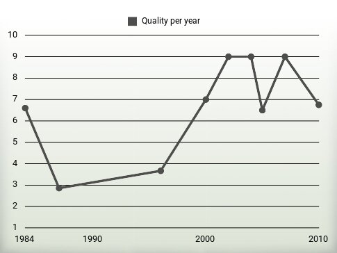 Quality per year