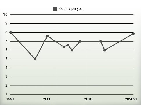 Quality per year