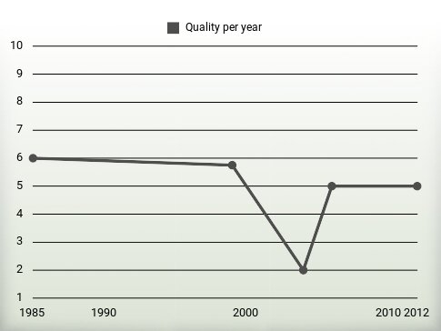 Quality per year