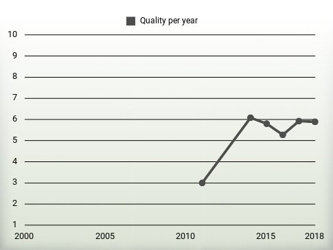 Quality per year