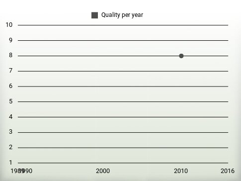 Quality per year