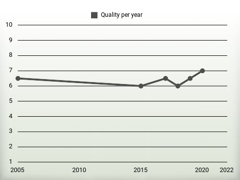 Quality per year