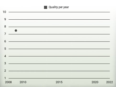 Quality per year