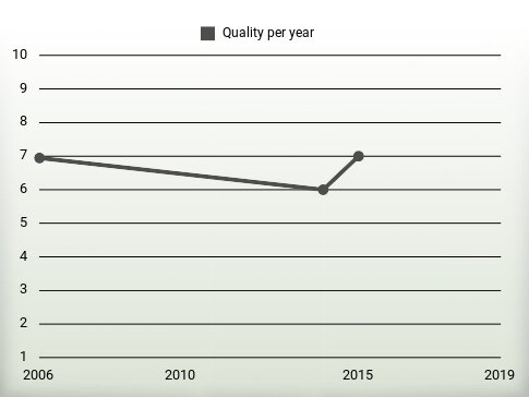 Quality per year