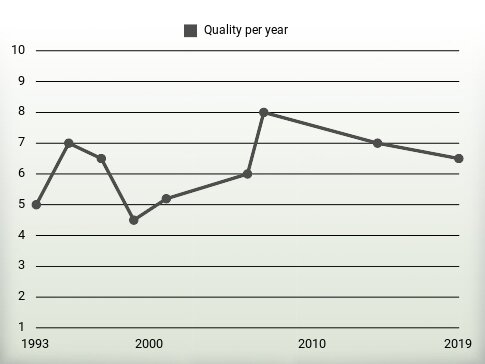 Quality per year