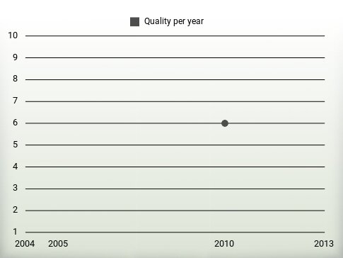 Quality per year