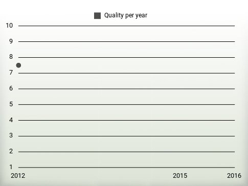 Quality per year