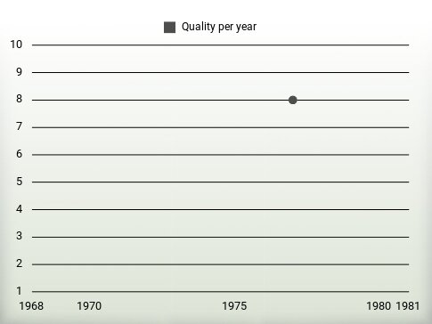 Quality per year