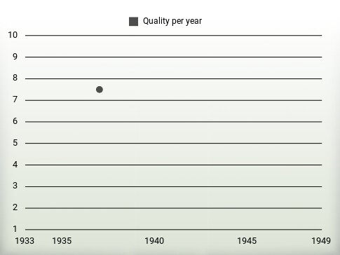 Quality per year