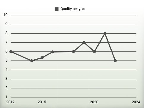 Quality per year