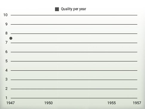 Quality per year