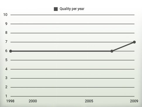 Quality per year