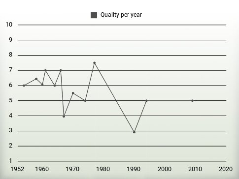 Quality per year