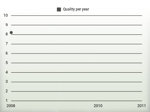 Quality per year