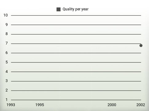 Quality per year