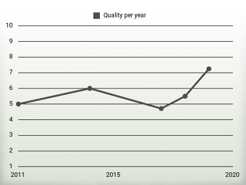 Quality per year