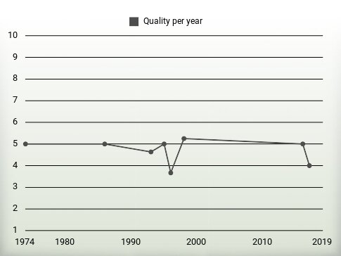 Quality per year