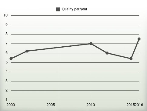 Quality per year