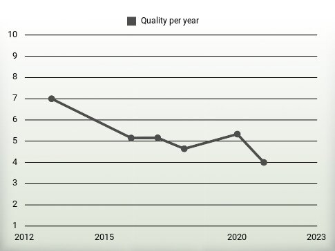 Quality per year