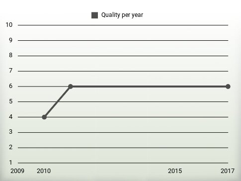 Quality per year